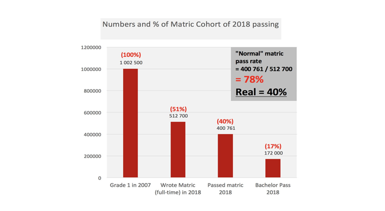 Numbers and % of Matric Cohort of 2018 passing